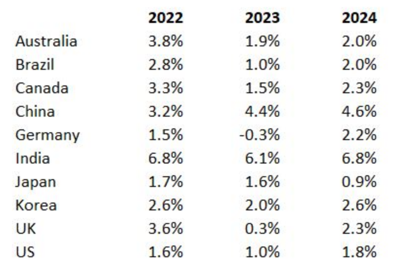 The IMF Forecasts A Weak 2023, But Recovery Is On The Horizon - Simply ...